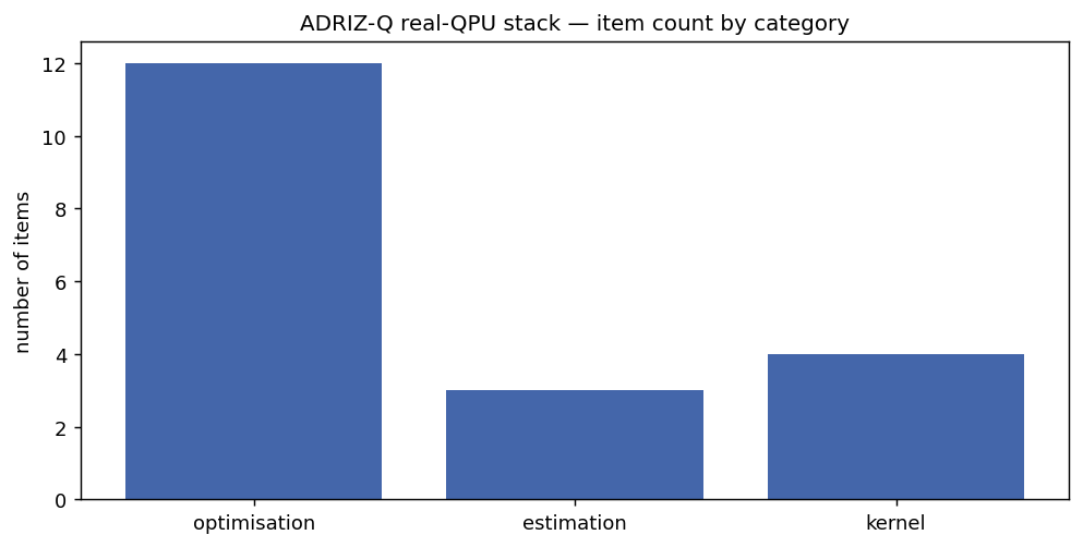 ADRIZ-Q hardware scorecard by category