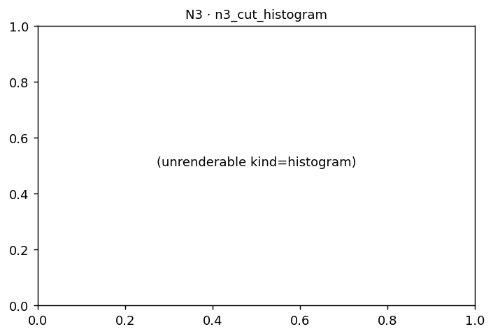 N3 seismic-swarm clustering histogram