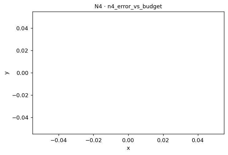 N4 MLAE error vs query budget