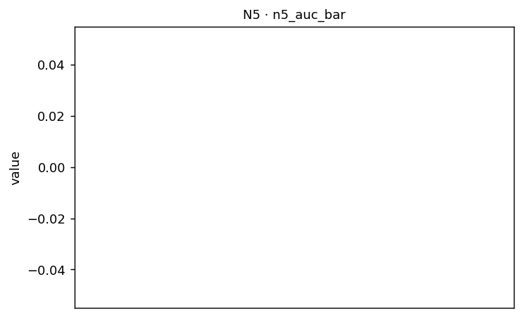N5 quantum kernel vs RBF AUC