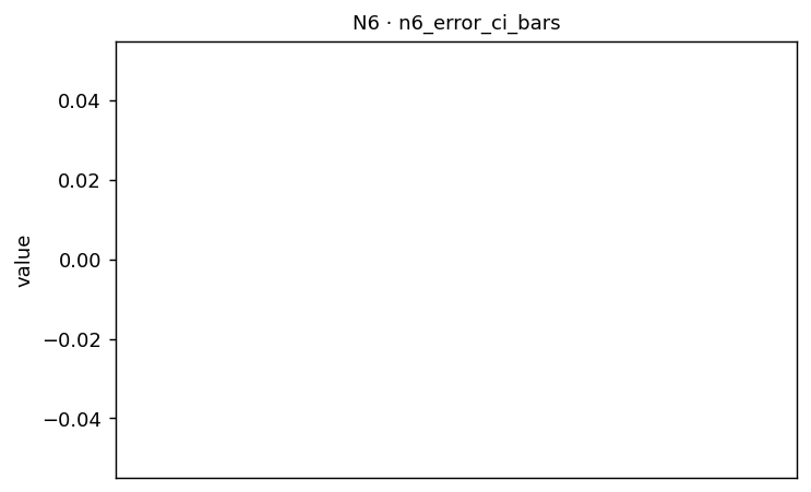 N6 MLAE error CI bars