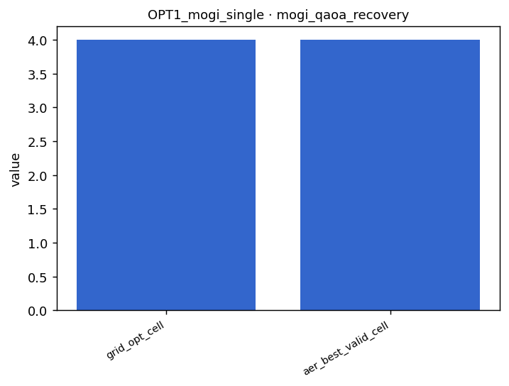 OPT1 Mogi QAOA recovery