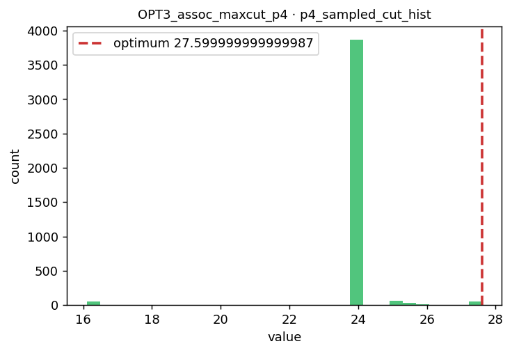 OPT3 association MaxCut histogram