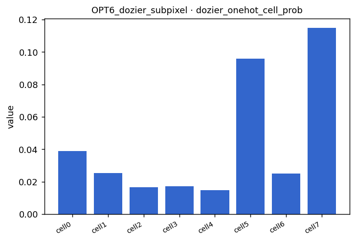 OPT6 Dozier one-hot cell probability