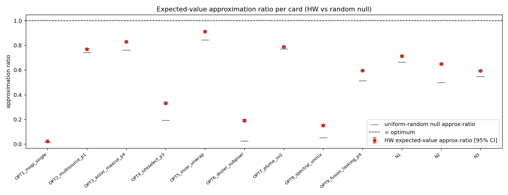 Approximation ratio with 95% CI per card