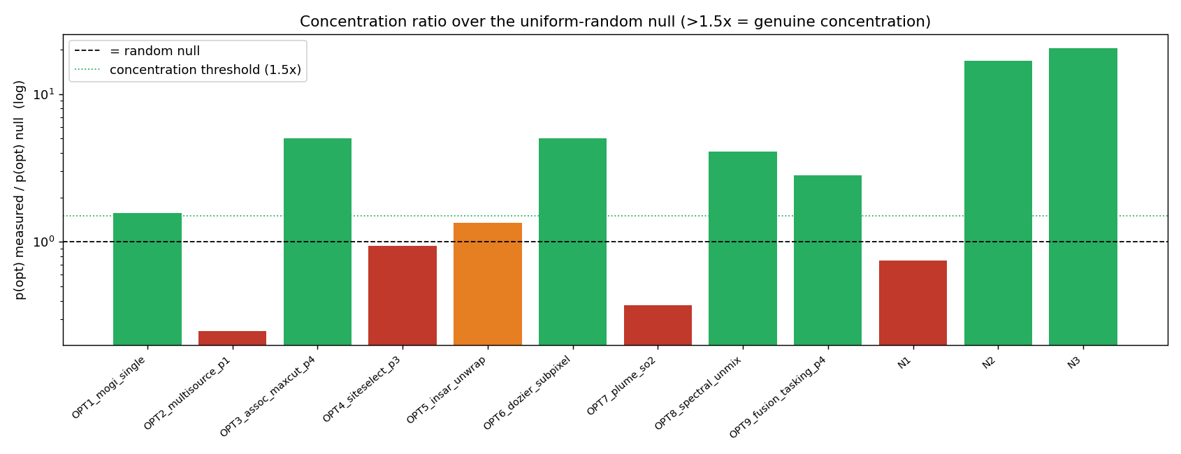 Concentration ratio over null per card