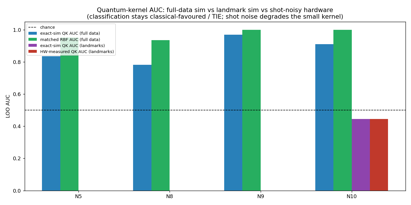 Quantum kernel vs classical RBF AUC