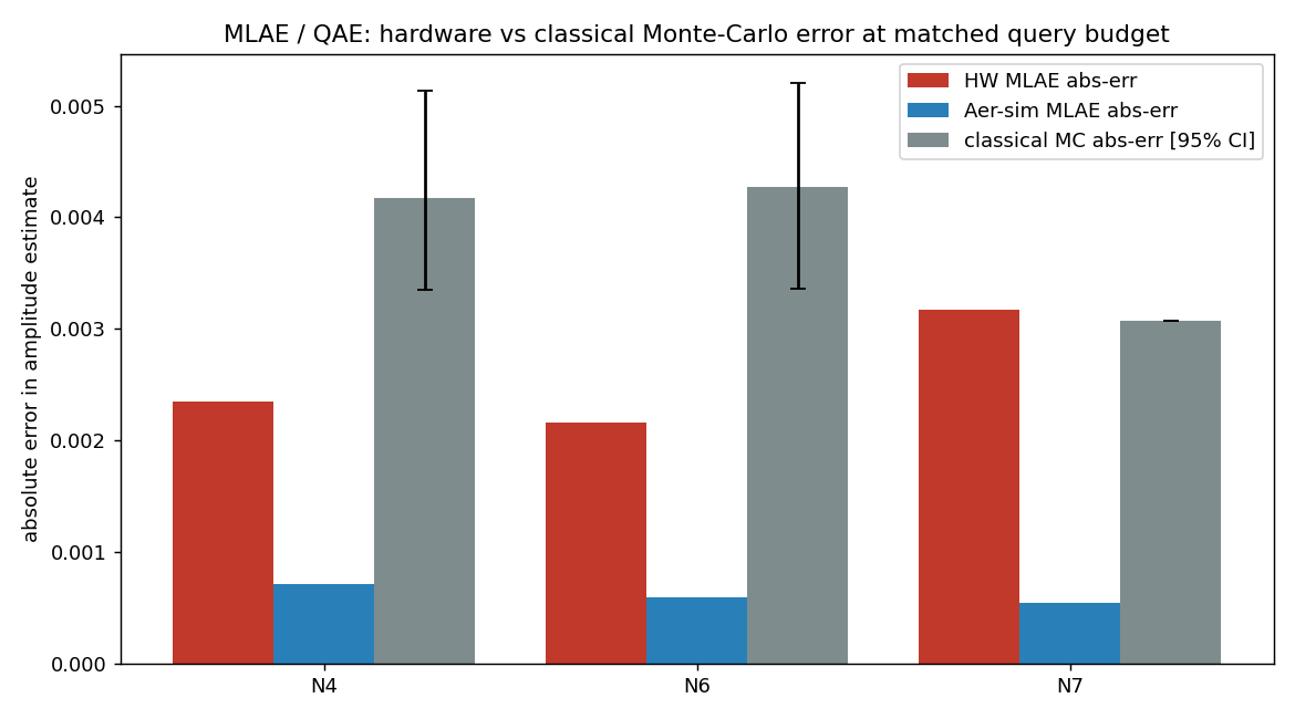 MLAE hardware vs classical Monte-Carlo error