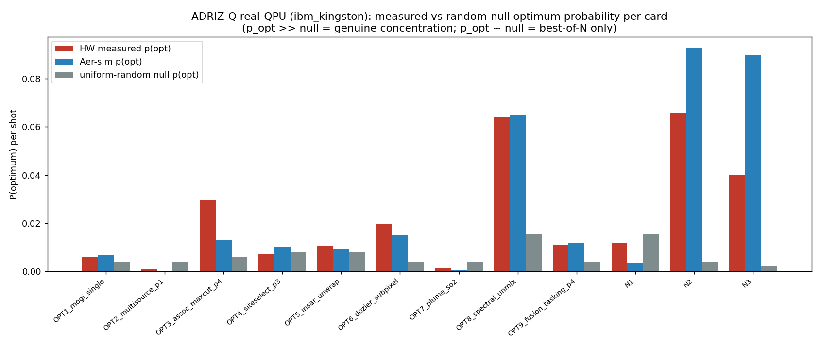 Measured p_opt vs uniform-random null per card